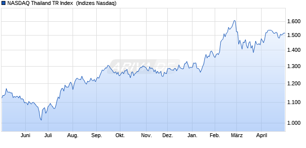 NASDAQ Thailand TR Index [Index] Chart