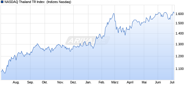 NASDAQ Thailand TR Index [Index] Chart