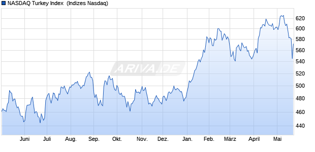 NASDAQ Turkey Index [Index] Chart