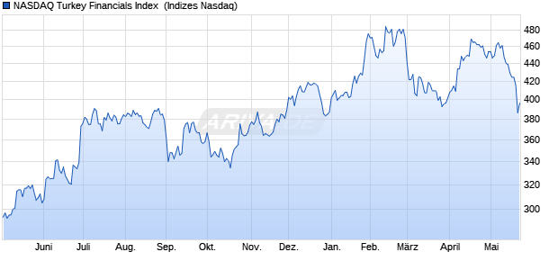 NASDAQ Turkey Financials Index [Index] Chart