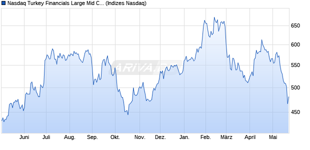 Nasdaq Turkey Financials Large Mid Cap Index [Index] Chart