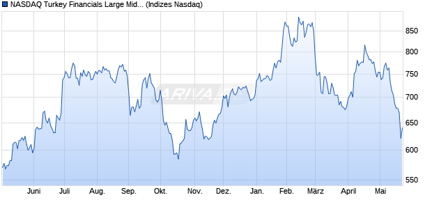 NASDAQ Turkey Financials Large Mid Cap NTR Index. Chart