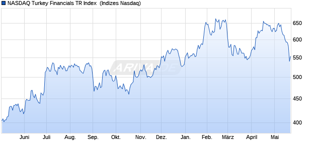 NASDAQ Turkey Financials TR Index [Index] Chart