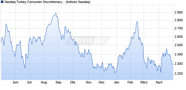 Nasdaq Turkey Consumer Discretionary Index [Index] Chart