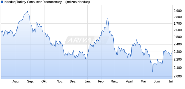 Nasdaq Turkey Consumer Discretionary Index [Index] Chart