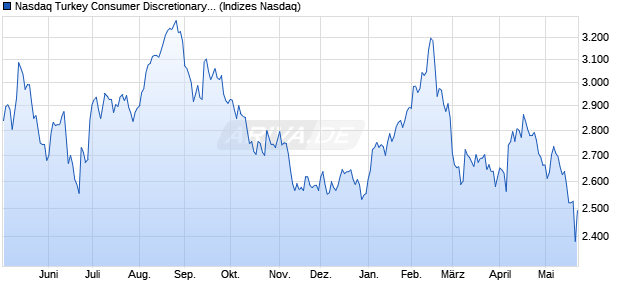 Nasdaq Turkey Consumer Discretionary NTR Index [I. Chart
