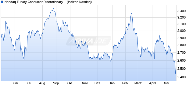 Nasdaq Turkey Consumer Discretionary TR Index [In. Chart