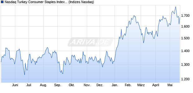 Nasdaq Turkey Consumer Staples Index [Index] Chart