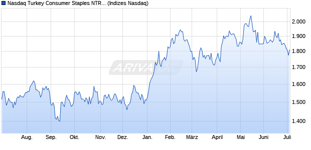Nasdaq Turkey Consumer Staples NTR Index [Index] Chart