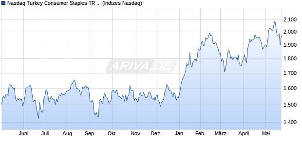Nasdaq Turkey Consumer Staples TR Index [Index] Chart