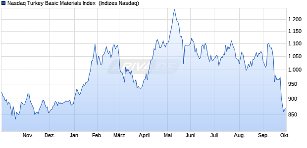 Nasdaq Turkey Basic Materials Index [Index] Chart