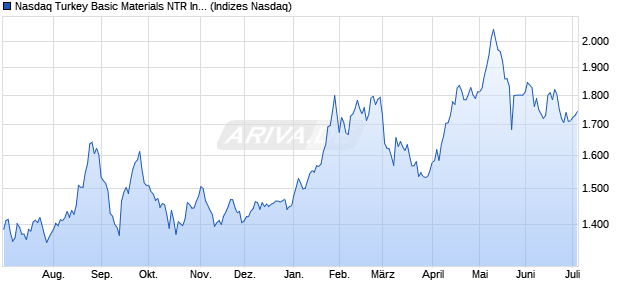 Nasdaq Turkey Basic Materials NTR Index [Index] Chart