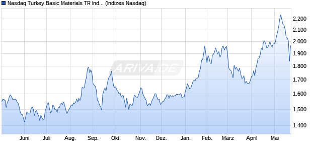 Nasdaq Turkey Basic Materials TR Index [Index] Chart