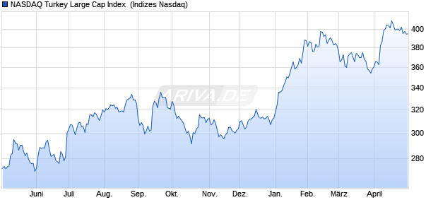 NASDAQ Turkey Large Cap Index [Index] Chart