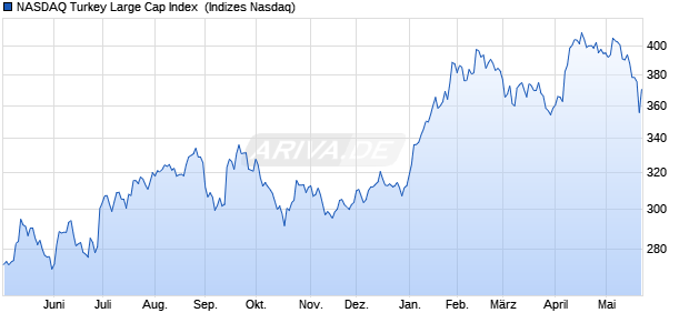 NASDAQ Turkey Large Cap Index [Index] Chart