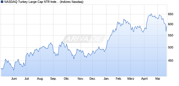 NASDAQ Turkey Large Cap NTR Index [Index] Chart