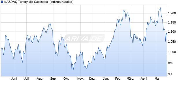 NASDAQ Turkey Mid Cap Index [Index] Chart