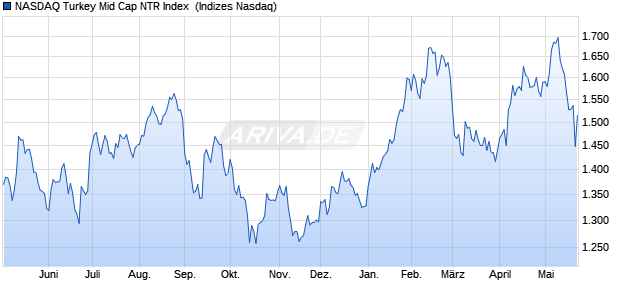 NASDAQ Turkey Mid Cap NTR Index [Index] Chart