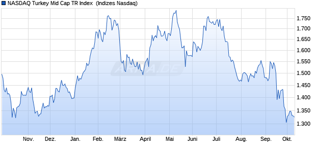 NASDAQ Turkey Mid Cap TR Index [Index] Chart