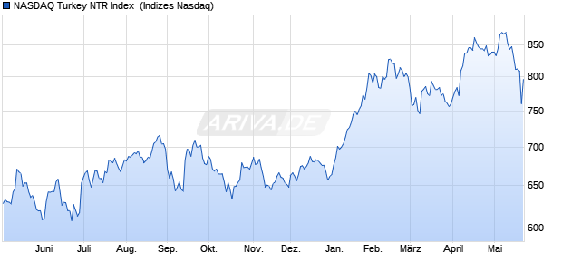 NASDAQ Turkey NTR Index [Index] Chart