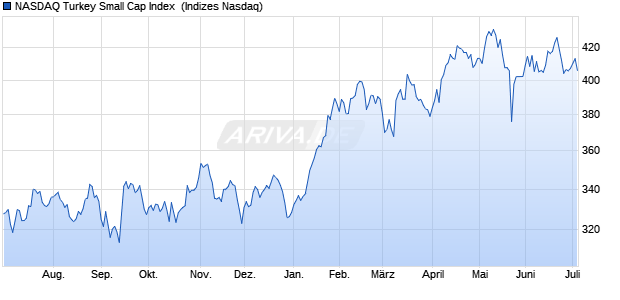 NASDAQ Turkey Small Cap Index [Index] Chart
