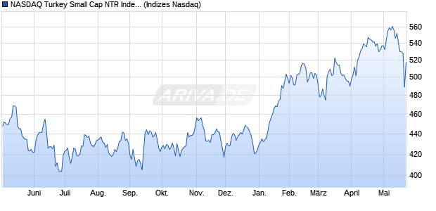 NASDAQ Turkey Small Cap NTR Index [Index] Chart