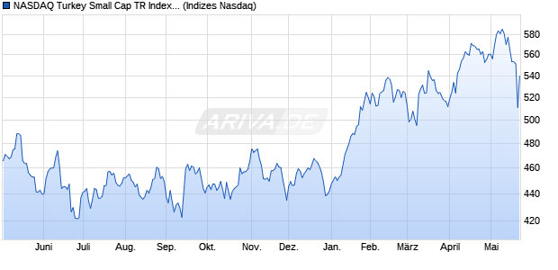 NASDAQ Turkey Small Cap TR Index [Index] Chart