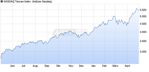 NASDAQ Taiwan Index [Index] Chart