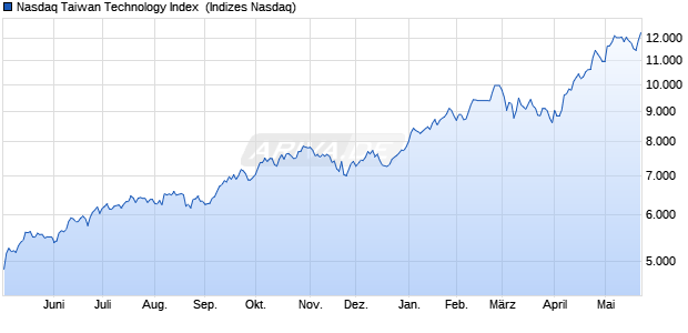 Nasdaq Taiwan Technology Index [Index] Chart