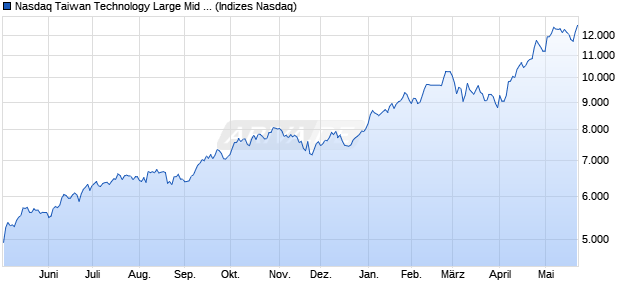 Nasdaq Taiwan Technology Large Mid Cap Index [Ind. Chart