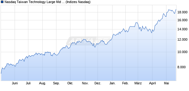 Nasdaq Taiwan Technology Large Mid Cap TR Index . Chart