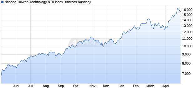 Nasdaq Taiwan Technology NTR Index [Index] Chart