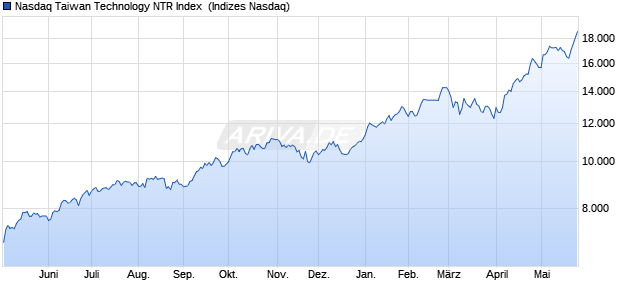 Nasdaq Taiwan Technology NTR Index [Index] Chart