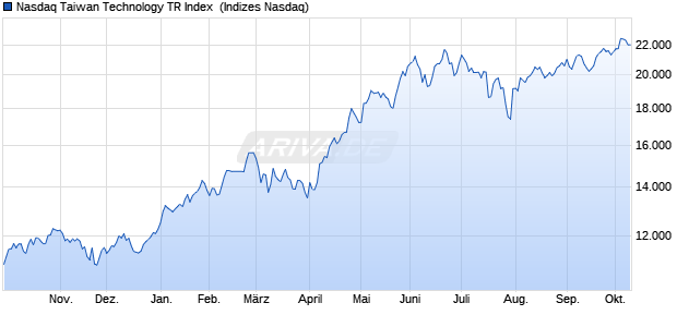 Nasdaq Taiwan Technology TR Index [Index] Chart