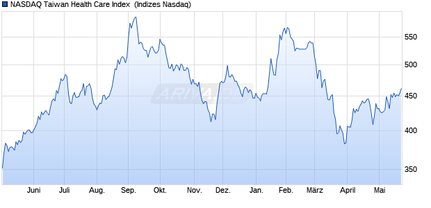 NASDAQ Taiwan Health Care Index [Index] Chart