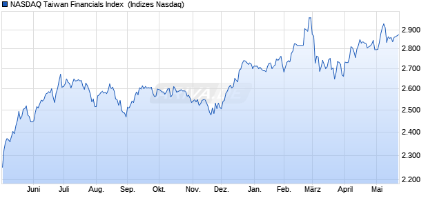 NASDAQ Taiwan Financials Index [Index] Chart