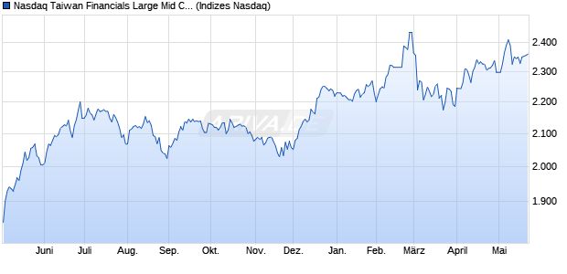 Nasdaq Taiwan Financials Large Mid Cap Index [Index] Chart
