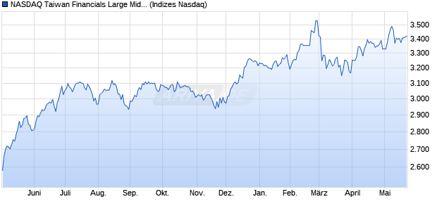 NASDAQ Taiwan Financials Large Mid Cap NTR Inde. Chart