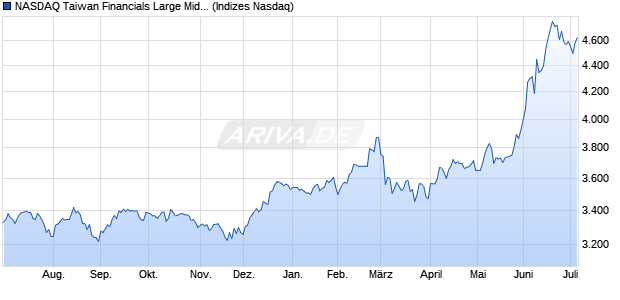 NASDAQ Taiwan Financials Large Mid Cap TR Index [. Chart