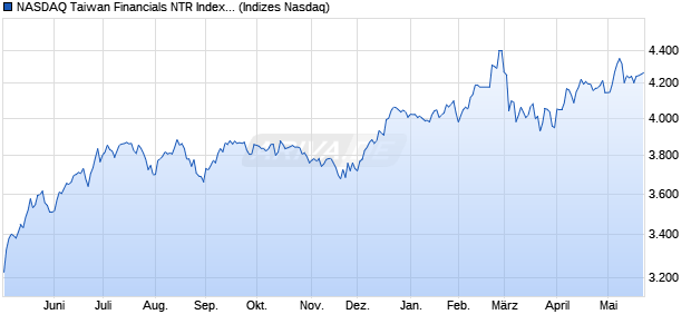 NASDAQ Taiwan Financials NTR Index [Index] Chart
