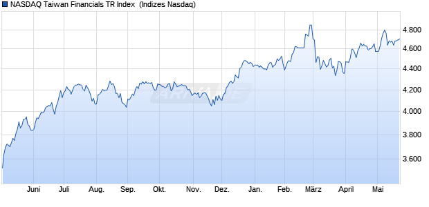 NASDAQ Taiwan Financials TR Index [Index] Chart
