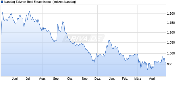 Nasdaq Taiwan Real Estate Index [Index] Chart