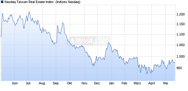 Nasdaq Taiwan Real Estate Index [Index] Chart
