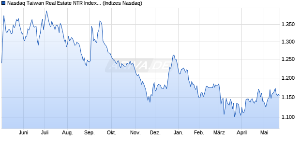 Nasdaq Taiwan Real Estate NTR Index [Index] Chart