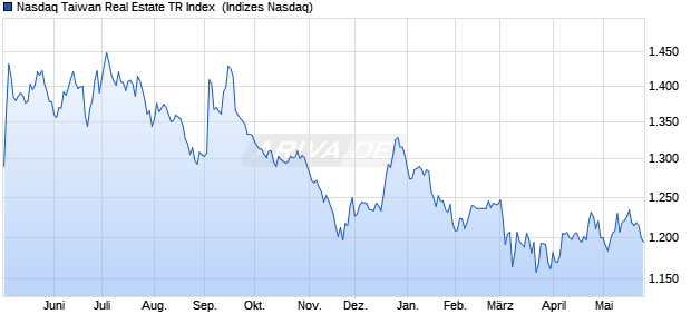 Nasdaq Taiwan Real Estate TR Index [Index] Chart