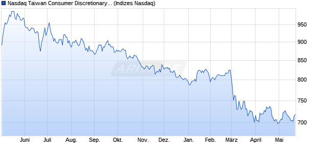 Nasdaq Taiwan Consumer Discretionary Index [Index] Chart