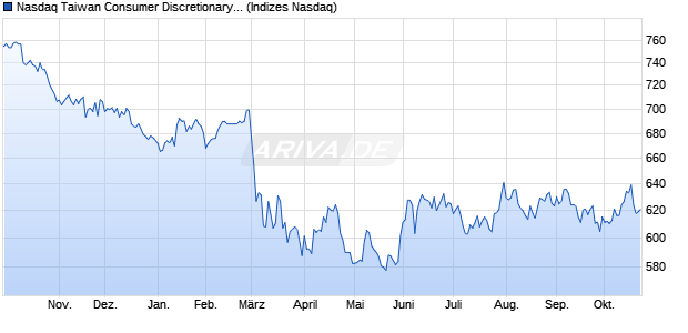 Nasdaq Taiwan Consumer Discretionary Large Mid . Chart
