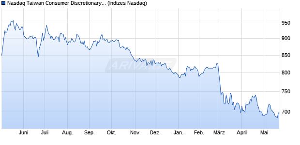 Nasdaq Taiwan Consumer Discretionary Large Mid . Chart