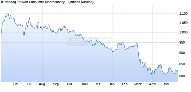 Nasdaq Taiwan Consumer Discretionary NTR Index [. Chart