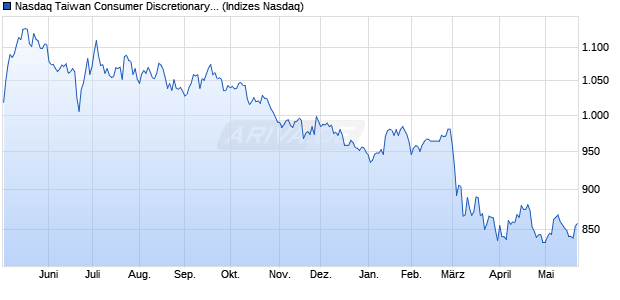 Nasdaq Taiwan Consumer Discretionary TR Index [In. Chart